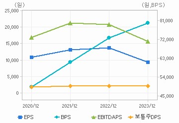 최근 4개년 연간 Per Share 지표: 자세한 내용은 클릭후 팝업창 참고