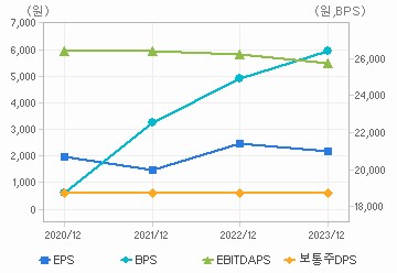 최근 4개년 연간 Per Share 지표: 자세한 내용은 클릭후 팝업창 참고