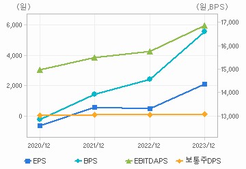 최근 4개년 연간 Per Share 지표: 자세한 내용은 클릭후 팝업창 참고