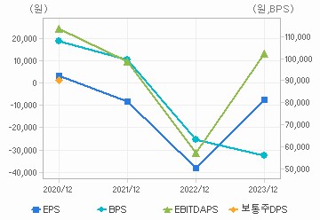 최근 4개년 연간 Per Share 지표: 자세한 내용은 클릭후 팝업창 참고