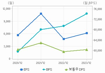 최근 4개년 연간 Per Share 지표: 자세한 내용은 클릭후 팝업창 참고