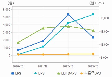 최근 4개년 연간 Per Share 지표: 자세한 내용은 클릭후 팝업창 참고