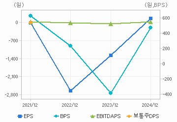 최근 4개년 연간 Per Share 지표: 자세한 내용은 클릭후 팝업창 참고