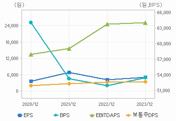 최근 4개년 연간 Per Share 지표: 자세한 내용은 클릭후 팝업창 참고