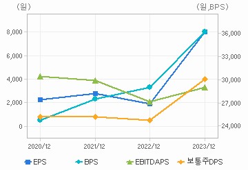 최근 4개년 연간 Per Share 지표: 자세한 내용은 클릭후 팝업창 참고