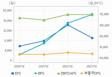 최근 4개년 연간 Per Share 지표: 자세한 내용은 클릭후 팝업창 참고