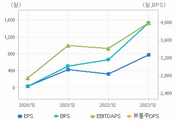 최근 4개년 연간 Per Share 지표: 자세한 내용은 클릭후 팝업창 참고