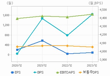 최근 4개년 연간 Per Share 지표: 자세한 내용은 클릭후 팝업창 참고