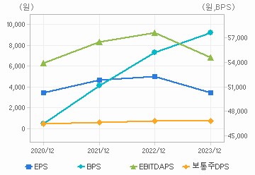 최근 4개년 연간 Per Share 지표: 자세한 내용은 클릭후 팝업창 참고