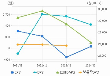 최근 4개년 연간 Per Share 지표: 자세한 내용은 클릭후 팝업창 참고