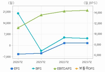 최근 4개년 연간 Per Share 지표: 자세한 내용은 클릭후 팝업창 참고