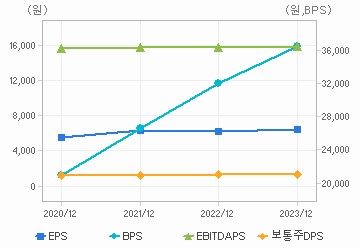 최근 4개년 연간 Per Share 지표: 자세한 내용은 클릭후 팝업창 참고