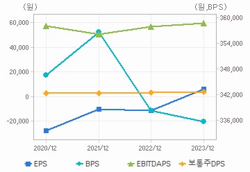 최근 4개년 연간 Per Share 지표: 자세한 내용은 클릭후 팝업창 참고