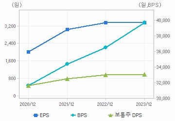 최근 4개년 연간 Per Share 지표: 자세한 내용은 클릭후 팝업창 참고