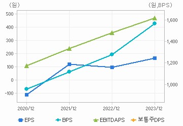 최근 4개년 연간 Per Share 지표: 자세한 내용은 클릭후 팝업창 참고