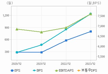 최근 4개년 연간 Per Share 지표: 자세한 내용은 클릭후 팝업창 참고