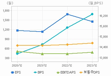 최근 4개년 연간 Per Share 지표: 자세한 내용은 클릭후 팝업창 참고