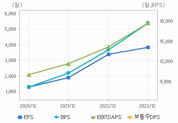 최근 4개년 연간 Per Share 지표: 자세한 내용은 클릭후 팝업창 참고