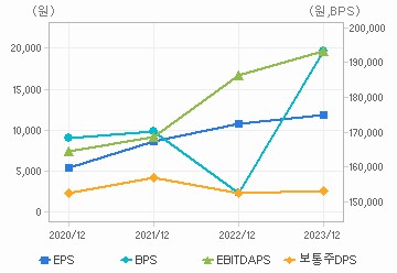 최근 4개년 연간 Per Share 지표: 자세한 내용은 클릭후 팝업창 참고