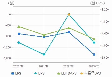 최근 4개년 연간 Per Share 지표: 자세한 내용은 클릭후 팝업창 참고