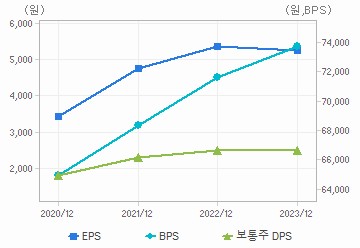 최근 4개년 연간 Per Share 지표: 자세한 내용은 클릭후 팝업창 참고