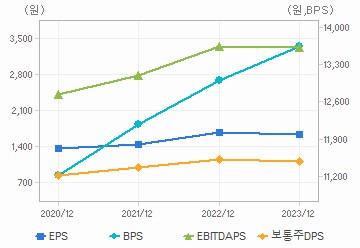 최근 4개년 연간 Per Share 지표: 자세한 내용은 클릭후 팝업창 참고