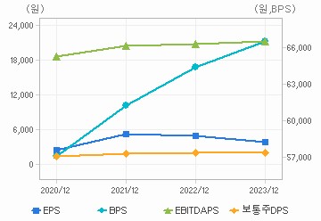 최근 4개년 연간 Per Share 지표: 자세한 내용은 클릭후 팝업창 참고