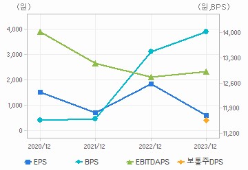 최근 4개년 연간 Per Share 지표: 자세한 내용은 클릭후 팝업창 참고