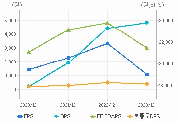 최근 4개년 연간 Per Share 지표: 자세한 내용은 클릭후 팝업창 참고