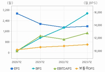 최근 4개년 연간 Per Share 지표: 자세한 내용은 클릭후 팝업창 참고