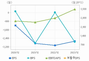 최근 4개년 연간 Per Share 지표: 자세한 내용은 클릭후 팝업창 참고