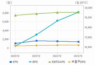 최근 4개년 연간 Per Share 지표: 자세한 내용은 클릭후 팝업창 참고