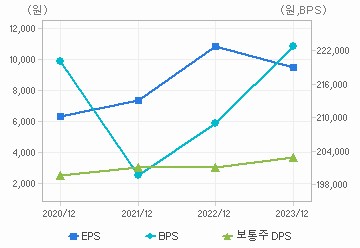 최근 4개년 연간 Per Share 지표: 자세한 내용은 클릭후 팝업창 참고