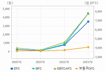 최근 4개년 연간 Per Share 지표: 자세한 내용은 클릭후 팝업창 참고