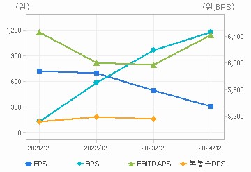 최근 4개년 연간 Per Share 지표: 자세한 내용은 클릭후 팝업창 참고