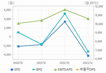 최근 4개년 연간 Per Share 지표: 자세한 내용은 클릭후 팝업창 참고