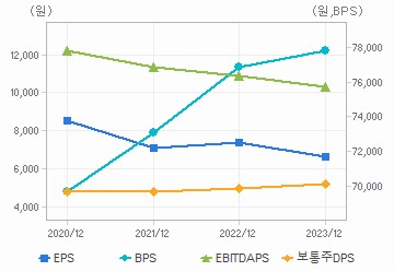 최근 4개년 연간 Per Share 지표: 자세한 내용은 클릭후 팝업창 참고