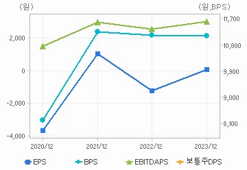 최근 4개년 연간 Per Share 지표: 자세한 내용은 클릭후 팝업창 참고