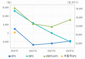 최근 4개년 연간 Per Share 지표: 자세한 내용은 클릭후 팝업창 참고