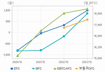 최근 4개년 연간 Per Share 지표: 자세한 내용은 클릭후 팝업창 참고