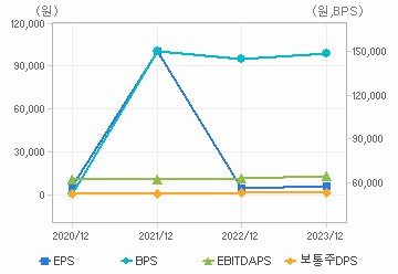 최근 4개년 연간 Per Share 지표: 자세한 내용은 클릭후 팝업창 참고