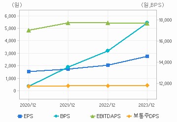 최근 4개년 연간 Per Share 지표: 자세한 내용은 클릭후 팝업창 참고