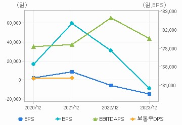 최근 4개년 연간 Per Share 지표: 자세한 내용은 클릭후 팝업창 참고