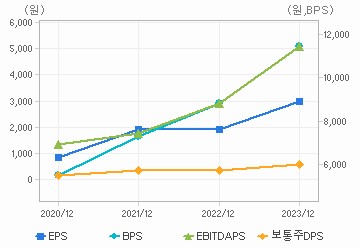 최근 4개년 연간 Per Share 지표: 자세한 내용은 클릭후 팝업창 참고