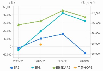 최근 4개년 연간 Per Share 지표: 자세한 내용은 클릭후 팝업창 참고