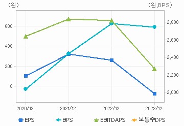 최근 4개년 연간 Per Share 지표: 자세한 내용은 클릭후 팝업창 참고