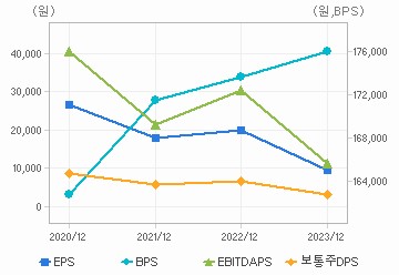 최근 4개년 연간 Per Share 지표: 자세한 내용은 클릭후 팝업창 참고