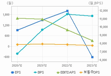 최근 4개년 연간 Per Share 지표: 자세한 내용은 클릭후 팝업창 참고