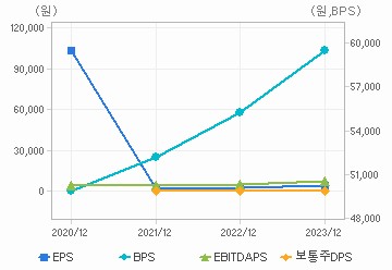 최근 4개년 연간 Per Share 지표: 자세한 내용은 클릭후 팝업창 참고