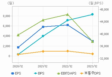 최근 4개년 연간 Per Share 지표: 자세한 내용은 클릭후 팝업창 참고